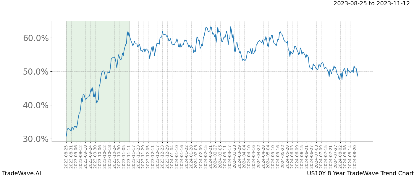 TradeWave Trend Chart US10Y shows the average trend of the financial instrument over the past 8 years. Sharp uptrends and downtrends signal a potential TradeWave opportunity