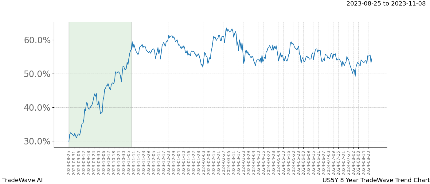 TradeWave Trend Chart US5Y shows the average trend of the financial instrument over the past 8 years. Sharp uptrends and downtrends signal a potential TradeWave opportunity