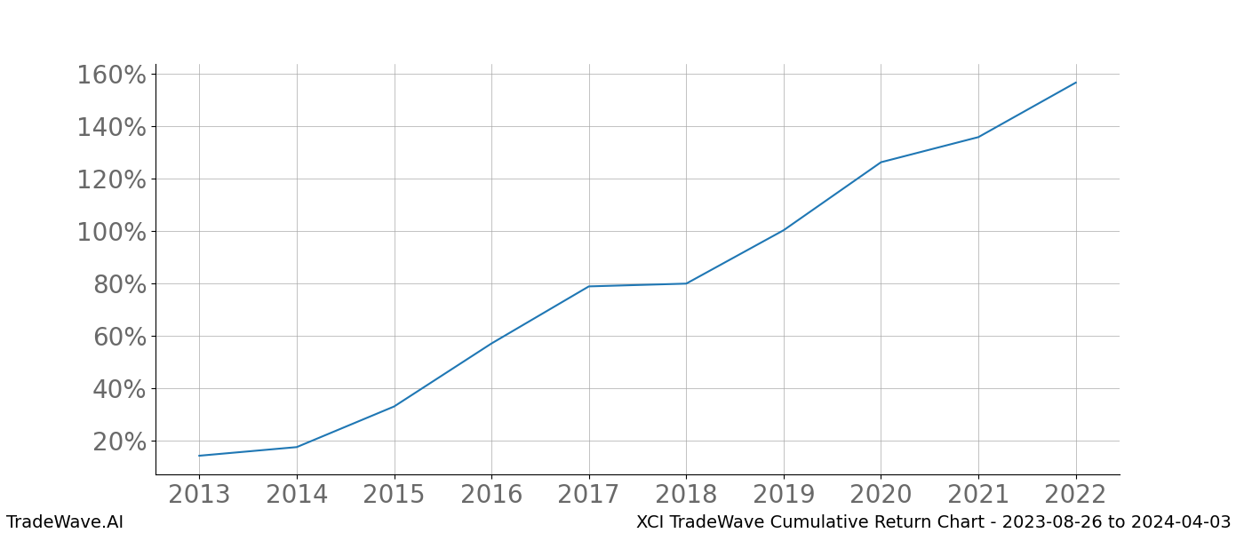 Cumulative chart XCI for date range: 2023-08-26 to 2024-04-03 - this chart shows the cumulative return of the TradeWave opportunity date range for XCI when bought on 2023-08-26 and sold on 2024-04-03 - this percent chart shows the capital growth for the date range over the past 10 years 