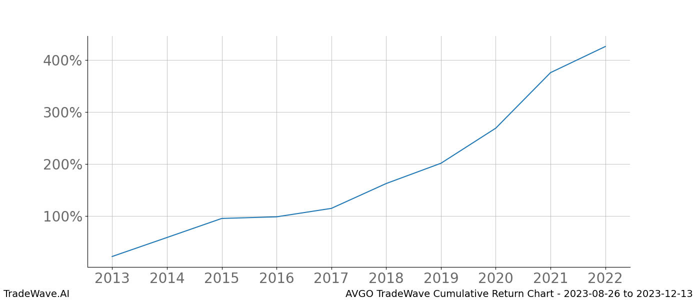 Cumulative chart AVGO for date range: 2023-08-26 to 2023-12-13 - this chart shows the cumulative return of the TradeWave opportunity date range for AVGO when bought on 2023-08-26 and sold on 2023-12-13 - this percent chart shows the capital growth for the date range over the past 10 years 