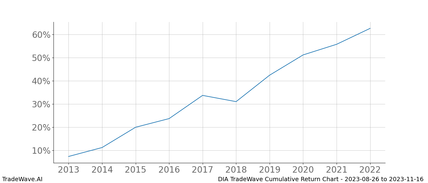 Cumulative chart DIA for date range: 2023-08-26 to 2023-11-16 - this chart shows the cumulative return of the TradeWave opportunity date range for DIA when bought on 2023-08-26 and sold on 2023-11-16 - this percent chart shows the capital growth for the date range over the past 10 years 