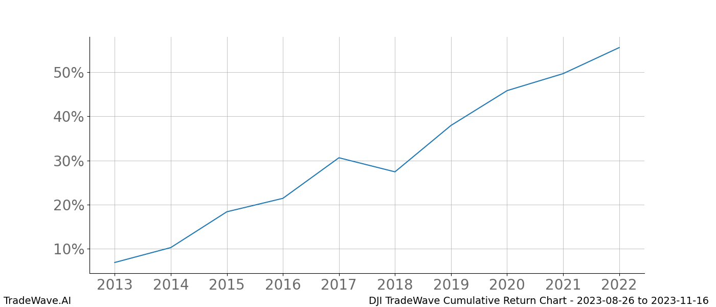 Cumulative chart DJI for date range: 2023-08-26 to 2023-11-16 - this chart shows the cumulative return of the TradeWave opportunity date range for DJI when bought on 2023-08-26 and sold on 2023-11-16 - this percent chart shows the capital growth for the date range over the past 10 years 