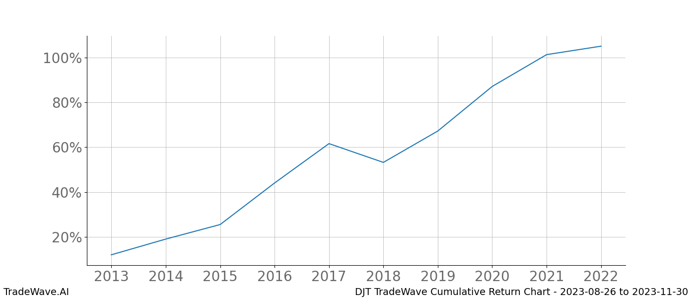 Cumulative chart DJT for date range: 2023-08-26 to 2023-11-30 - this chart shows the cumulative return of the TradeWave opportunity date range for DJT when bought on 2023-08-26 and sold on 2023-11-30 - this percent chart shows the capital growth for the date range over the past 10 years 