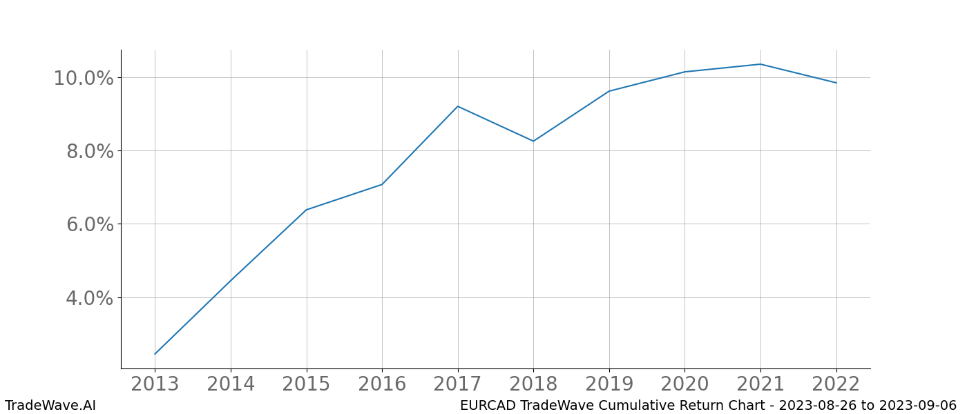 Cumulative chart EURCAD for date range: 2023-08-26 to 2023-09-06 - this chart shows the cumulative return of the TradeWave opportunity date range for EURCAD when bought on 2023-08-26 and sold on 2023-09-06 - this percent chart shows the capital growth for the date range over the past 10 years 