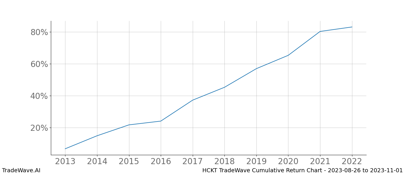 Cumulative chart HCKT for date range: 2023-08-26 to 2023-11-01 - this chart shows the cumulative return of the TradeWave opportunity date range for HCKT when bought on 2023-08-26 and sold on 2023-11-01 - this percent chart shows the capital growth for the date range over the past 10 years 