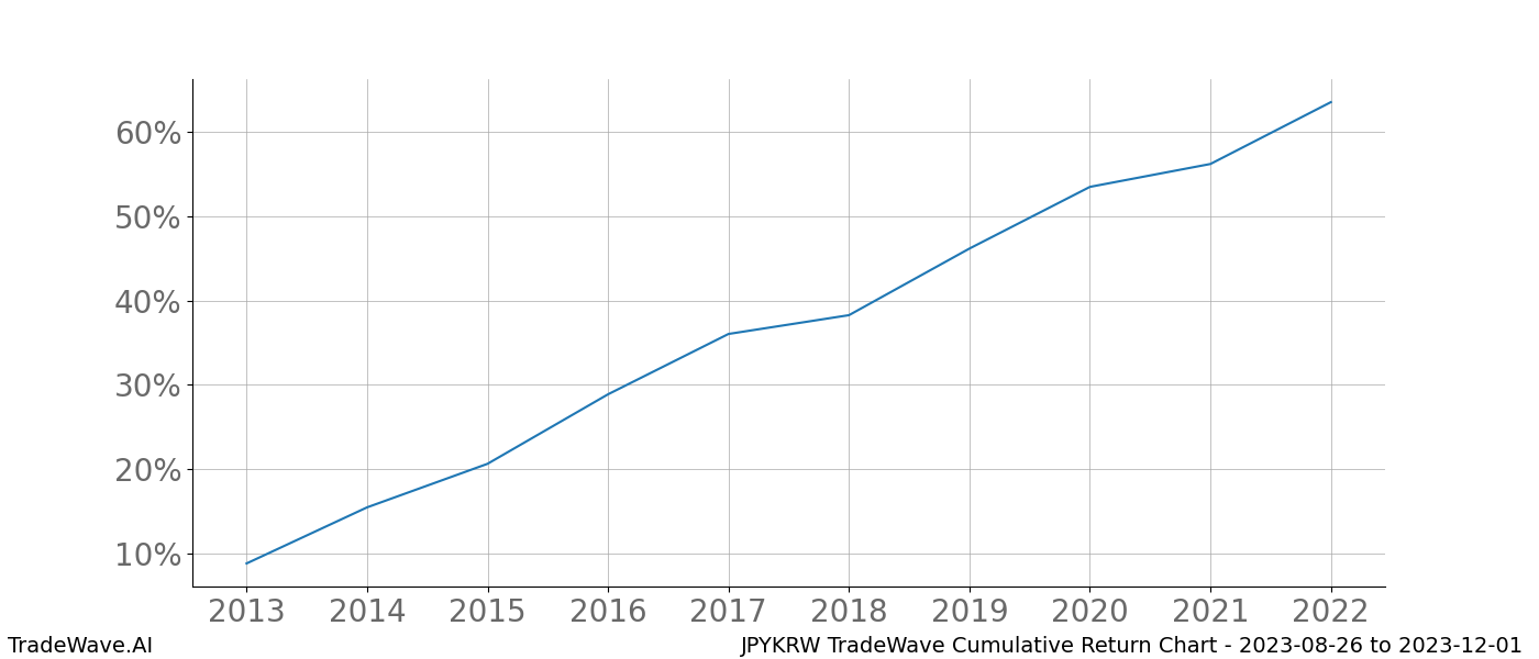 Cumulative chart JPYKRW for date range: 2023-08-26 to 2023-12-01 - this chart shows the cumulative return of the TradeWave opportunity date range for JPYKRW when bought on 2023-08-26 and sold on 2023-12-01 - this percent chart shows the capital growth for the date range over the past 10 years 