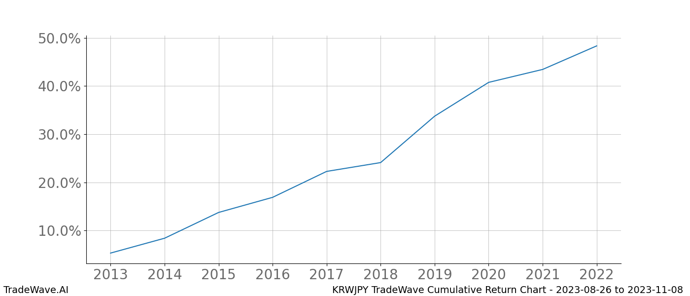 Cumulative chart KRWJPY for date range: 2023-08-26 to 2023-11-08 - this chart shows the cumulative return of the TradeWave opportunity date range for KRWJPY when bought on 2023-08-26 and sold on 2023-11-08 - this percent chart shows the capital growth for the date range over the past 10 years 