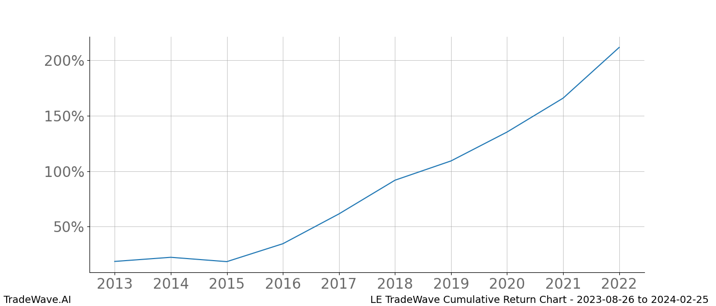 Cumulative chart LE for date range: 2023-08-26 to 2024-02-25 - this chart shows the cumulative return of the TradeWave opportunity date range for LE when bought on 2023-08-26 and sold on 2024-02-25 - this percent chart shows the capital growth for the date range over the past 10 years 