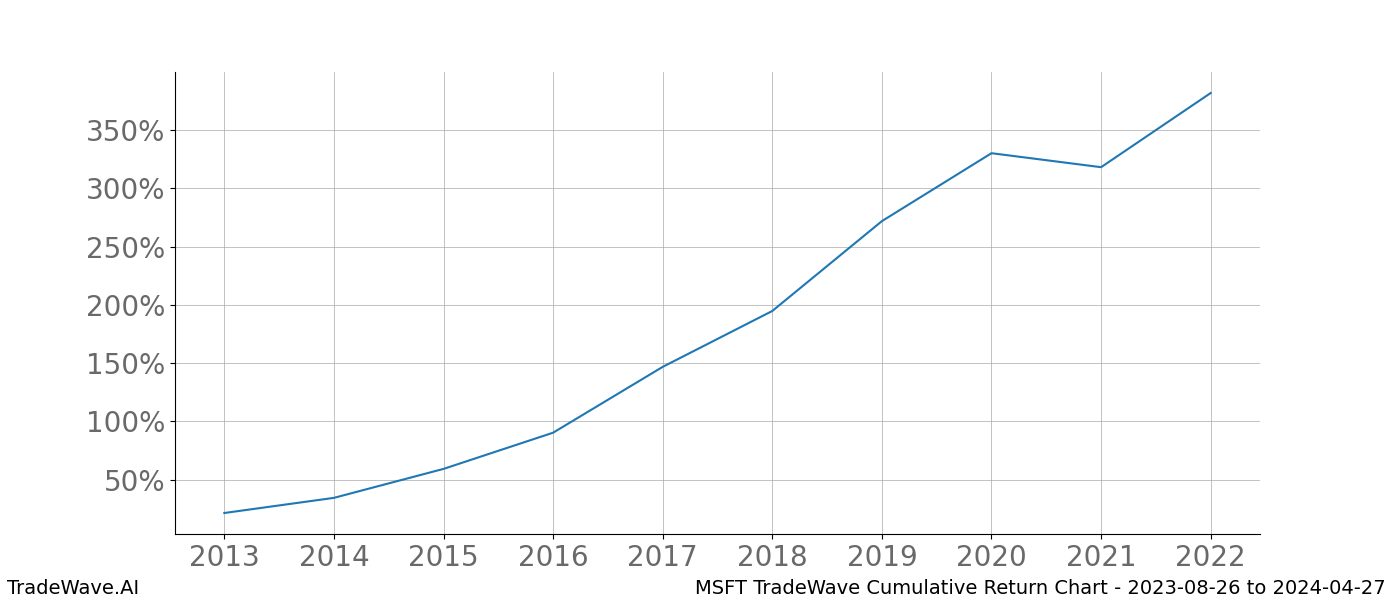 Cumulative chart MSFT for date range: 2023-08-26 to 2024-04-27 - this chart shows the cumulative return of the TradeWave opportunity date range for MSFT when bought on 2023-08-26 and sold on 2024-04-27 - this percent chart shows the capital growth for the date range over the past 10 years 