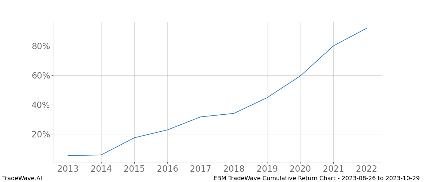 Cumulative chart EBM for date range: 2023-08-26 to 2023-10-29 - this chart shows the cumulative return of the TradeWave opportunity date range for EBM when bought on 2023-08-26 and sold on 2023-10-29 - this percent chart shows the capital growth for the date range over the past 10 years 