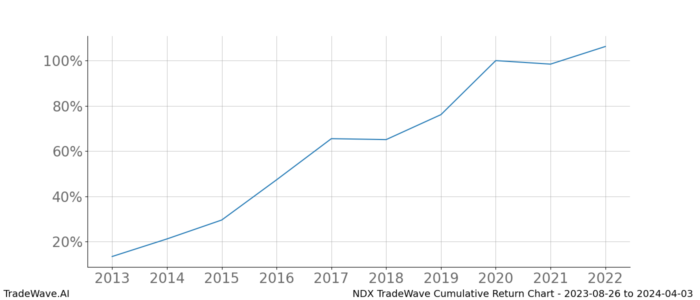 Cumulative chart NDX for date range: 2023-08-26 to 2024-04-03 - this chart shows the cumulative return of the TradeWave opportunity date range for NDX when bought on 2023-08-26 and sold on 2024-04-03 - this percent chart shows the capital growth for the date range over the past 10 years 