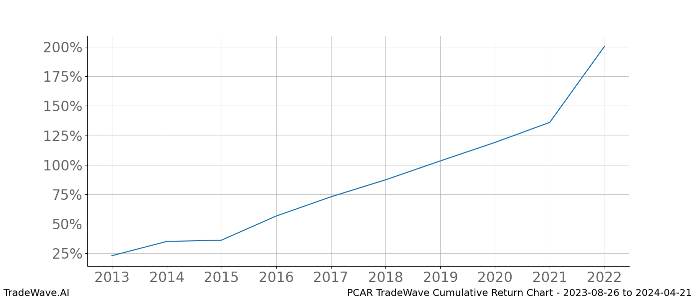 Cumulative chart PCAR for date range: 2023-08-26 to 2024-04-21 - this chart shows the cumulative return of the TradeWave opportunity date range for PCAR when bought on 2023-08-26 and sold on 2024-04-21 - this percent chart shows the capital growth for the date range over the past 10 years 