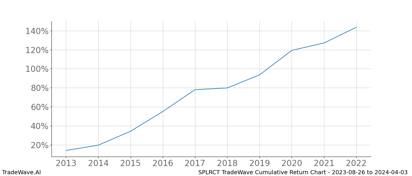 Cumulative chart SPLRCT for date range: 2023-08-26 to 2024-04-03 - this chart shows the cumulative return of the TradeWave opportunity date range for SPLRCT when bought on 2023-08-26 and sold on 2024-04-03 - this percent chart shows the capital growth for the date range over the past 10 years 