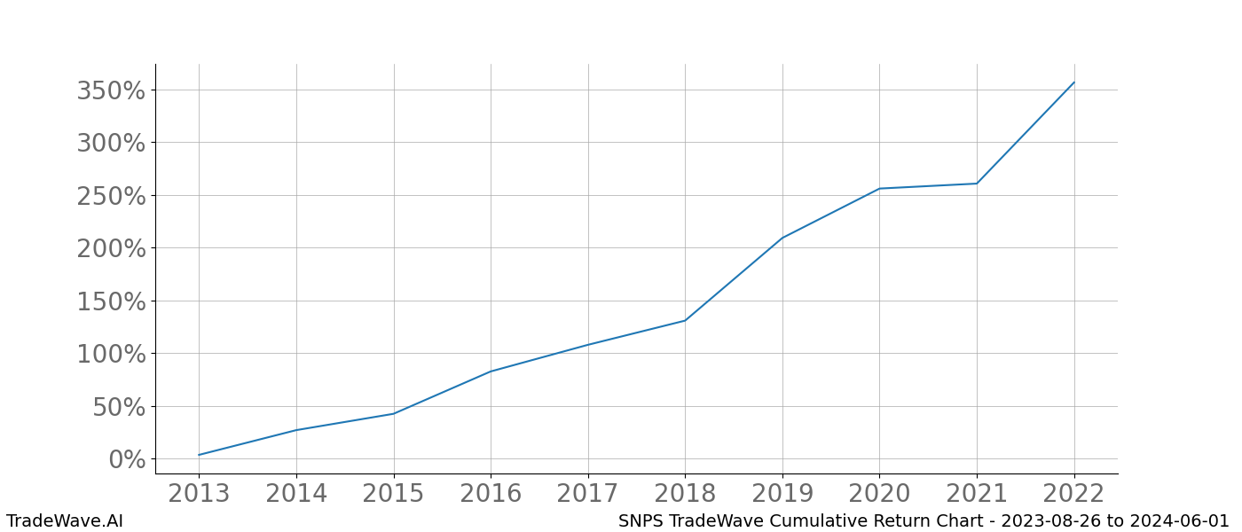 Cumulative chart SNPS for date range: 2023-08-26 to 2024-06-01 - this chart shows the cumulative return of the TradeWave opportunity date range for SNPS when bought on 2023-08-26 and sold on 2024-06-01 - this percent chart shows the capital growth for the date range over the past 10 years 