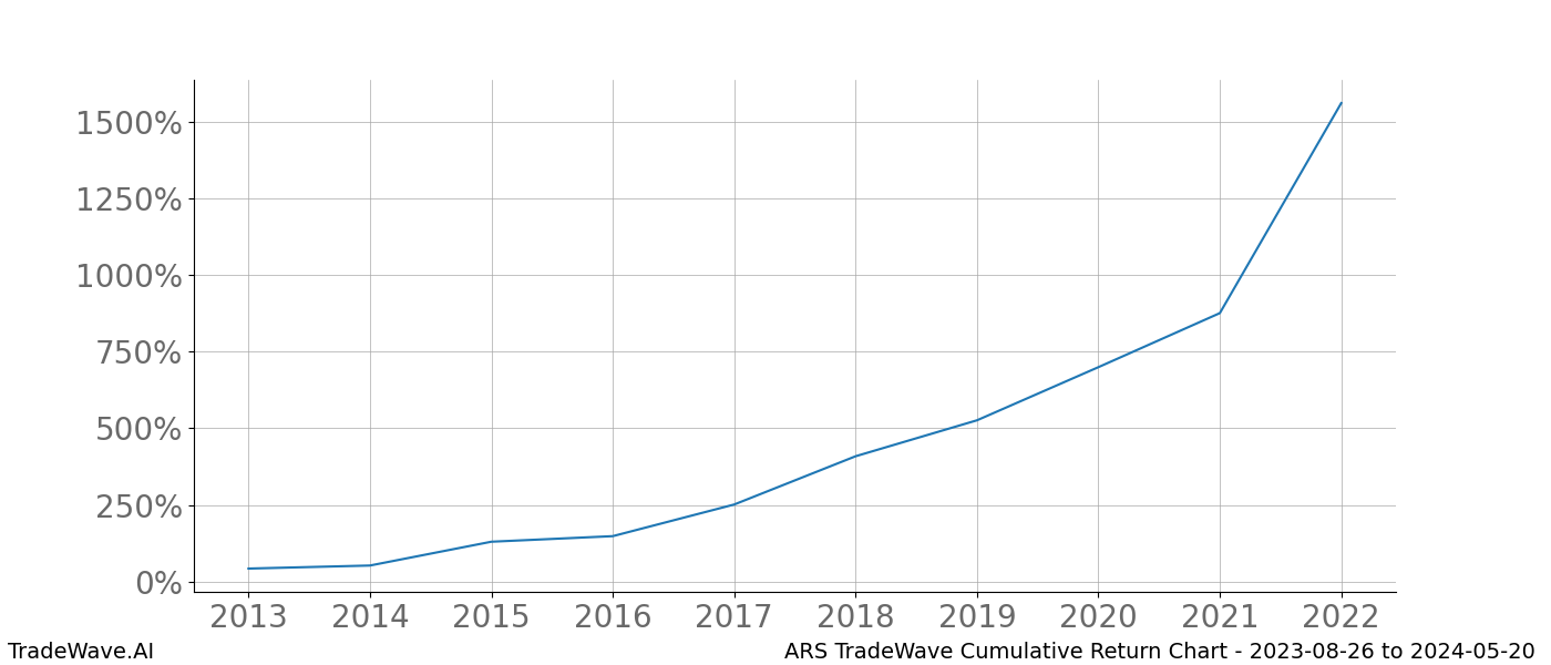 Cumulative chart ARS for date range: 2023-08-26 to 2024-05-20 - this chart shows the cumulative return of the TradeWave opportunity date range for ARS when bought on 2023-08-26 and sold on 2024-05-20 - this percent chart shows the capital growth for the date range over the past 10 years 