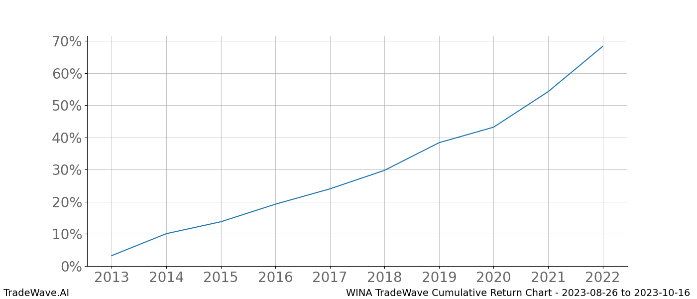 Cumulative chart WINA for date range: 2023-08-26 to 2023-10-16 - this chart shows the cumulative return of the TradeWave opportunity date range for WINA when bought on 2023-08-26 and sold on 2023-10-16 - this percent chart shows the capital growth for the date range over the past 10 years 