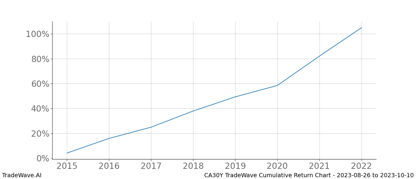 Cumulative chart CA30Y for date range: 2023-08-26 to 2023-10-10 - this chart shows the cumulative return of the TradeWave opportunity date range for CA30Y when bought on 2023-08-26 and sold on 2023-10-10 - this percent chart shows the capital growth for the date range over the past 8 years 