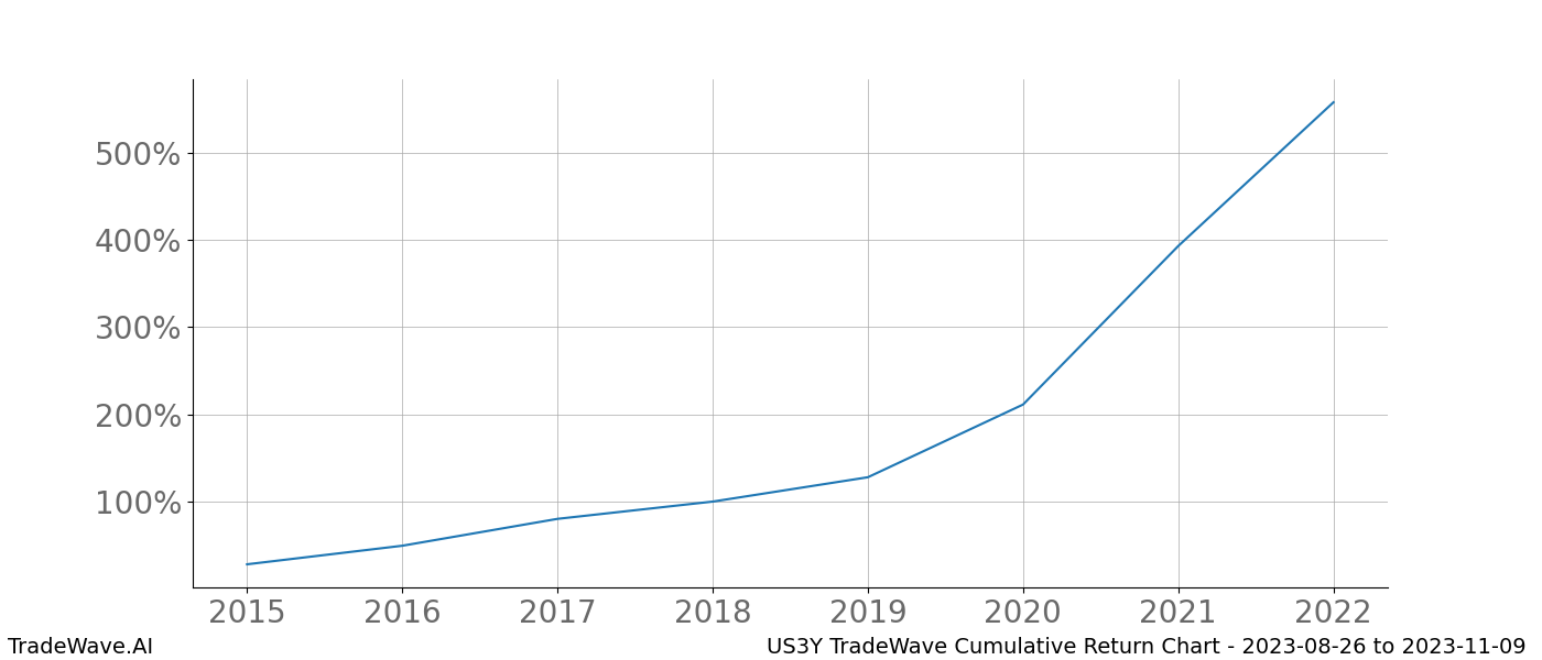 Cumulative chart US3Y for date range: 2023-08-26 to 2023-11-09 - this chart shows the cumulative return of the TradeWave opportunity date range for US3Y when bought on 2023-08-26 and sold on 2023-11-09 - this percent chart shows the capital growth for the date range over the past 8 years 