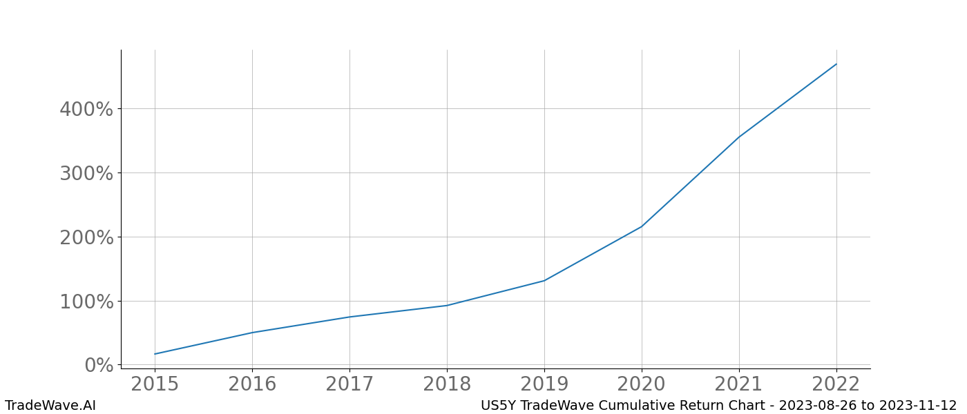 Cumulative chart US5Y for date range: 2023-08-26 to 2023-11-12 - this chart shows the cumulative return of the TradeWave opportunity date range for US5Y when bought on 2023-08-26 and sold on 2023-11-12 - this percent chart shows the capital growth for the date range over the past 8 years 