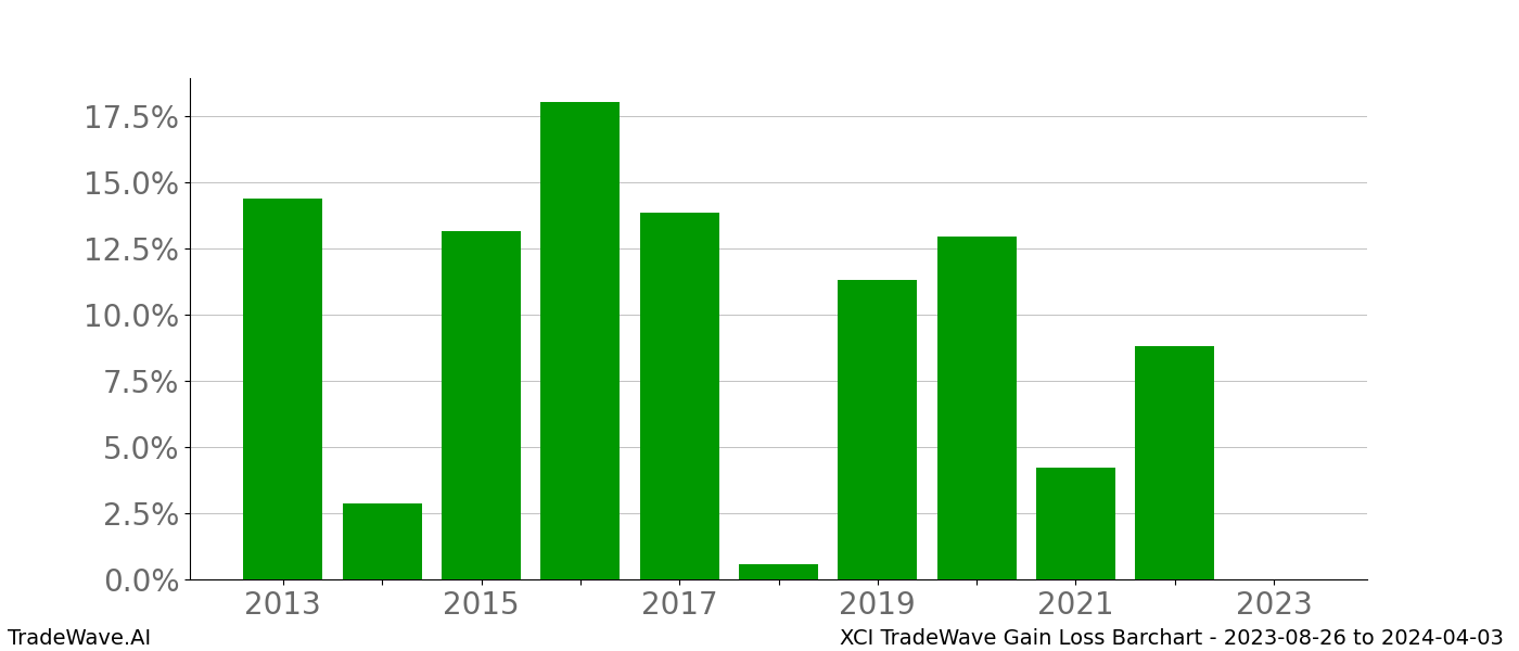 Gain/Loss barchart XCI for date range: 2023-08-26 to 2024-04-03 - this chart shows the gain/loss of the TradeWave opportunity for XCI buying on 2023-08-26 and selling it on 2024-04-03 - this barchart is showing 10 years of history