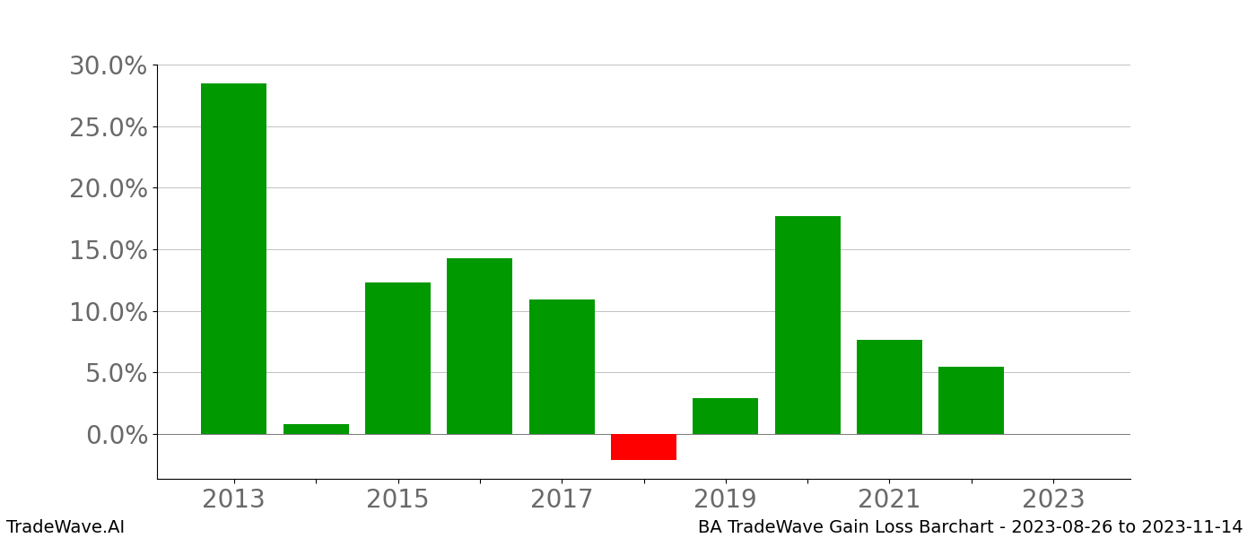 Gain/Loss barchart BA for date range: 2023-08-26 to 2023-11-14 - this chart shows the gain/loss of the TradeWave opportunity for BA buying on 2023-08-26 and selling it on 2023-11-14 - this barchart is showing 10 years of history