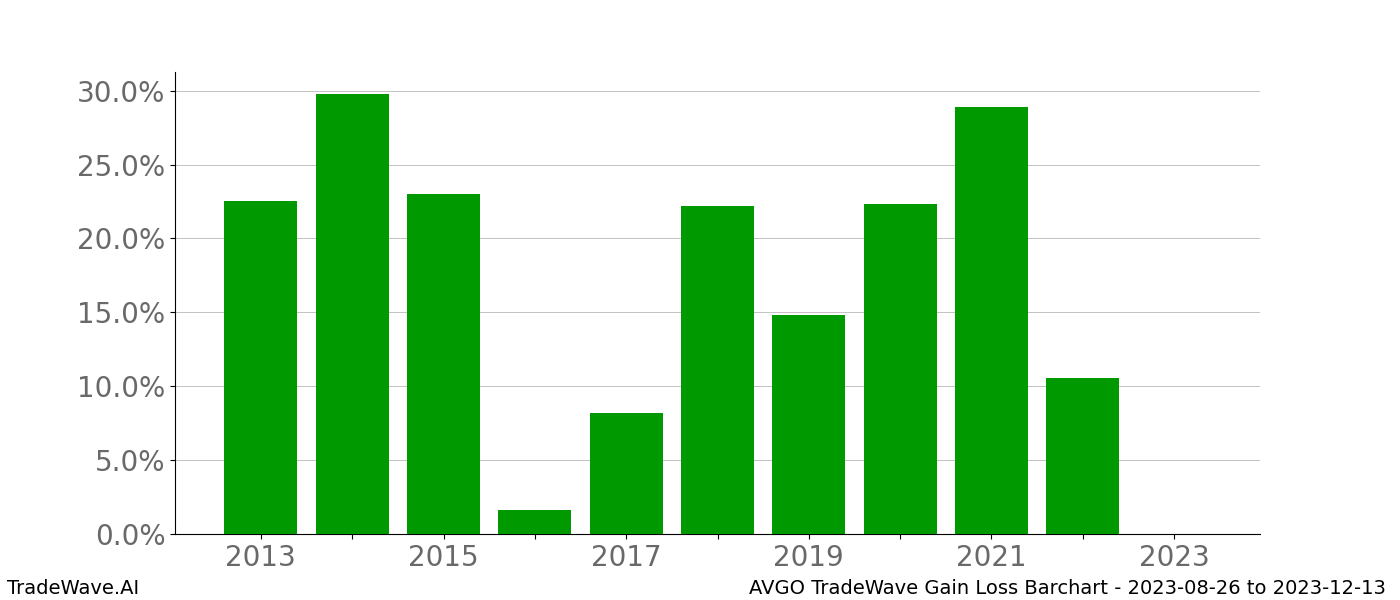 Gain/Loss barchart AVGO for date range: 2023-08-26 to 2023-12-13 - this chart shows the gain/loss of the TradeWave opportunity for AVGO buying on 2023-08-26 and selling it on 2023-12-13 - this barchart is showing 10 years of history