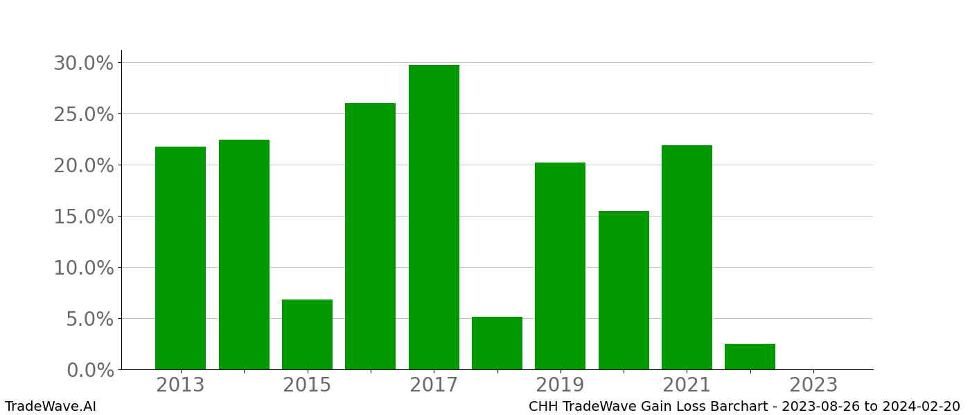 Gain/Loss barchart CHH for date range: 2023-08-26 to 2024-02-20 - this chart shows the gain/loss of the TradeWave opportunity for CHH buying on 2023-08-26 and selling it on 2024-02-20 - this barchart is showing 10 years of history