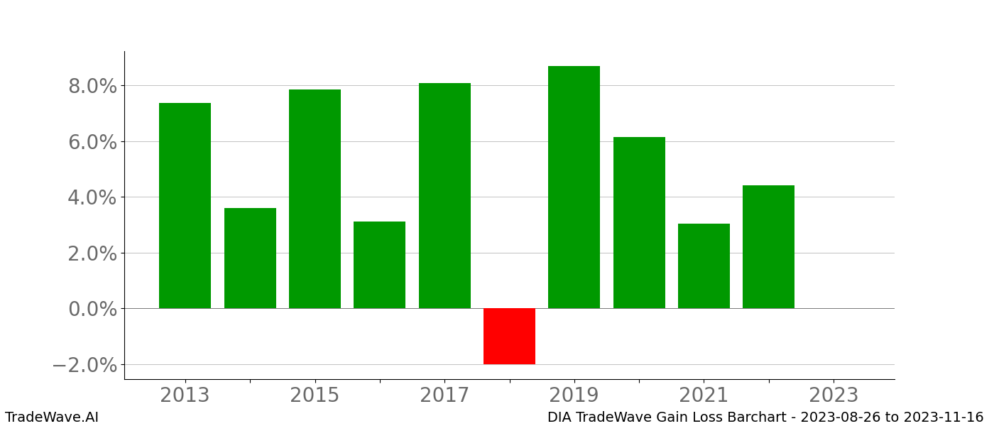 Gain/Loss barchart DIA for date range: 2023-08-26 to 2023-11-16 - this chart shows the gain/loss of the TradeWave opportunity for DIA buying on 2023-08-26 and selling it on 2023-11-16 - this barchart is showing 10 years of history