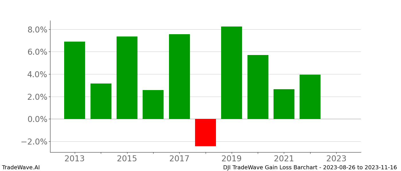 Gain/Loss barchart DJI for date range: 2023-08-26 to 2023-11-16 - this chart shows the gain/loss of the TradeWave opportunity for DJI buying on 2023-08-26 and selling it on 2023-11-16 - this barchart is showing 10 years of history