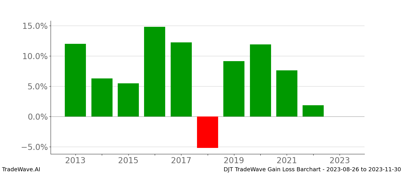 Gain/Loss barchart DJT for date range: 2023-08-26 to 2023-11-30 - this chart shows the gain/loss of the TradeWave opportunity for DJT buying on 2023-08-26 and selling it on 2023-11-30 - this barchart is showing 10 years of history