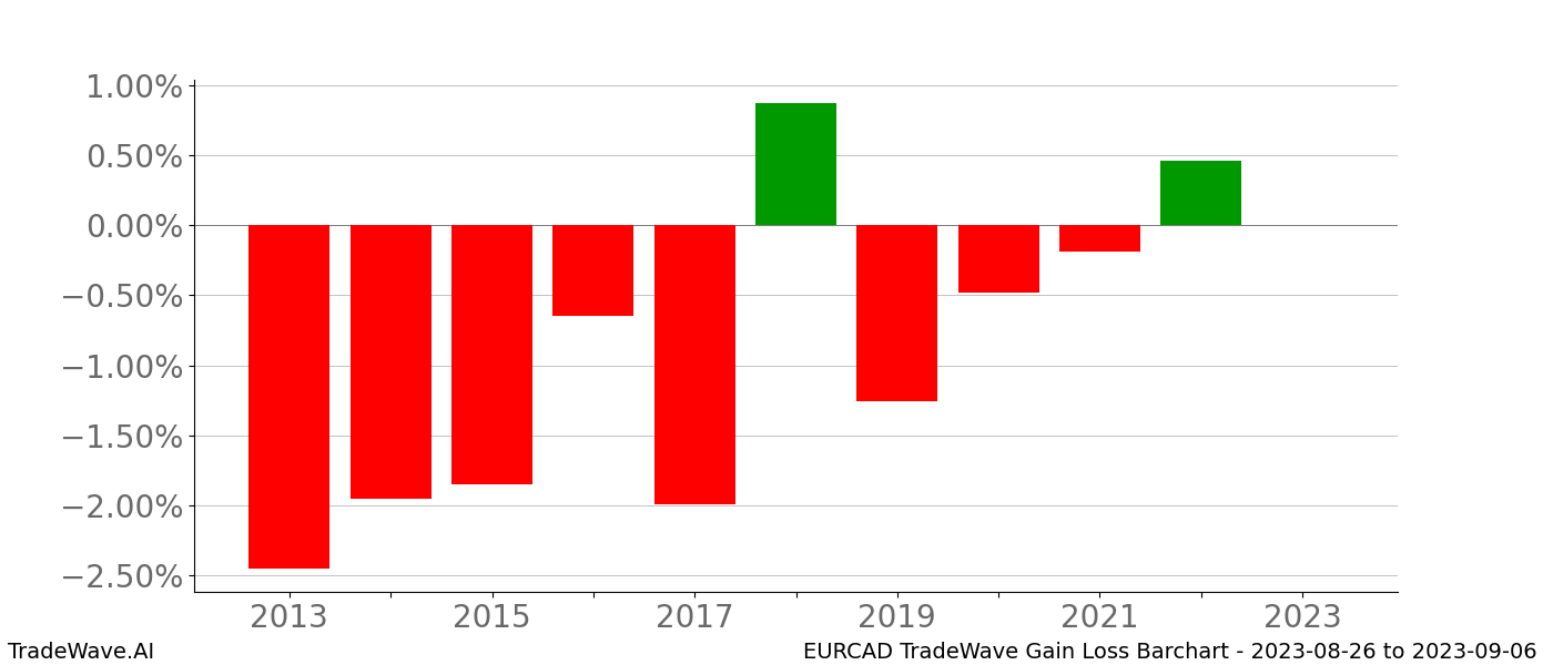 Gain/Loss barchart EURCAD for date range: 2023-08-26 to 2023-09-06 - this chart shows the gain/loss of the TradeWave opportunity for EURCAD buying on 2023-08-26 and selling it on 2023-09-06 - this barchart is showing 10 years of history