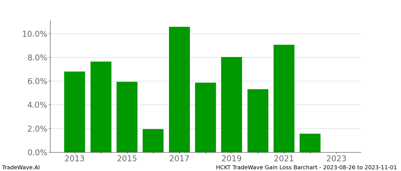 Gain/Loss barchart HCKT for date range: 2023-08-26 to 2023-11-01 - this chart shows the gain/loss of the TradeWave opportunity for HCKT buying on 2023-08-26 and selling it on 2023-11-01 - this barchart is showing 10 years of history