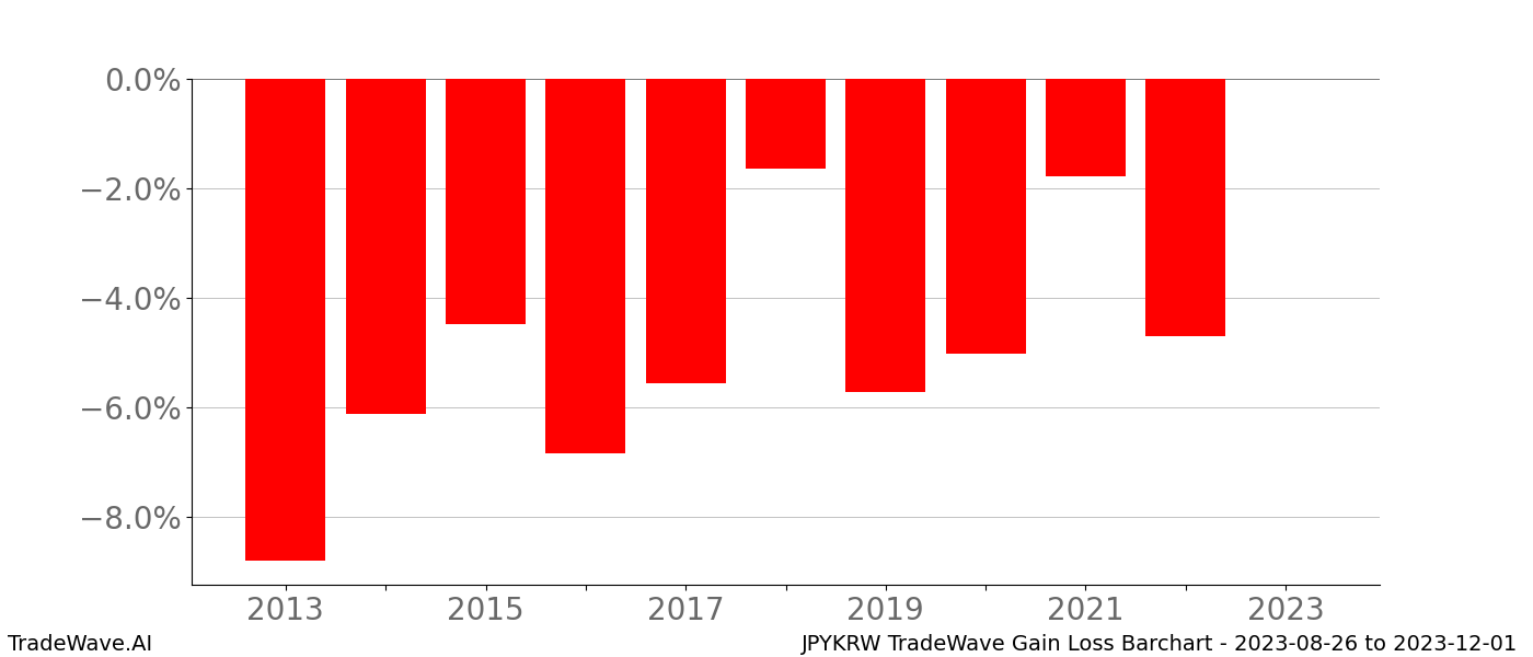Gain/Loss barchart JPYKRW for date range: 2023-08-26 to 2023-12-01 - this chart shows the gain/loss of the TradeWave opportunity for JPYKRW buying on 2023-08-26 and selling it on 2023-12-01 - this barchart is showing 10 years of history