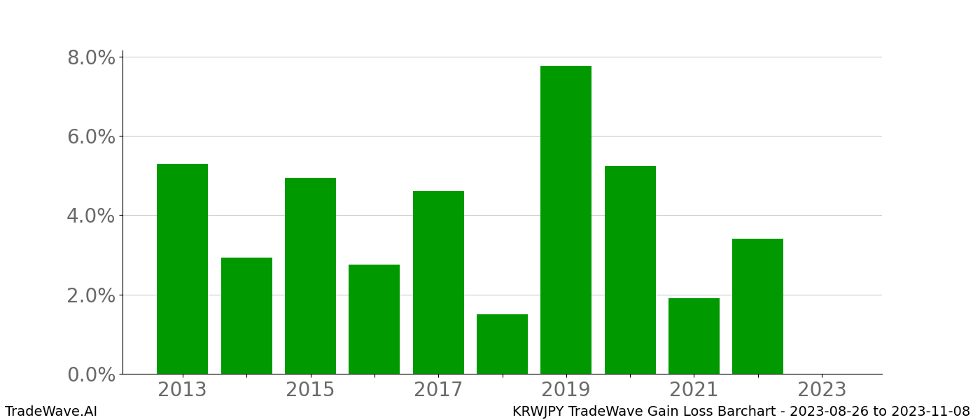 Gain/Loss barchart KRWJPY for date range: 2023-08-26 to 2023-11-08 - this chart shows the gain/loss of the TradeWave opportunity for KRWJPY buying on 2023-08-26 and selling it on 2023-11-08 - this barchart is showing 10 years of history