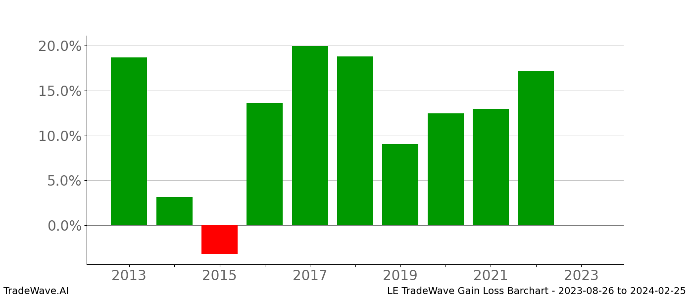 Gain/Loss barchart LE for date range: 2023-08-26 to 2024-02-25 - this chart shows the gain/loss of the TradeWave opportunity for LE buying on 2023-08-26 and selling it on 2024-02-25 - this barchart is showing 10 years of history