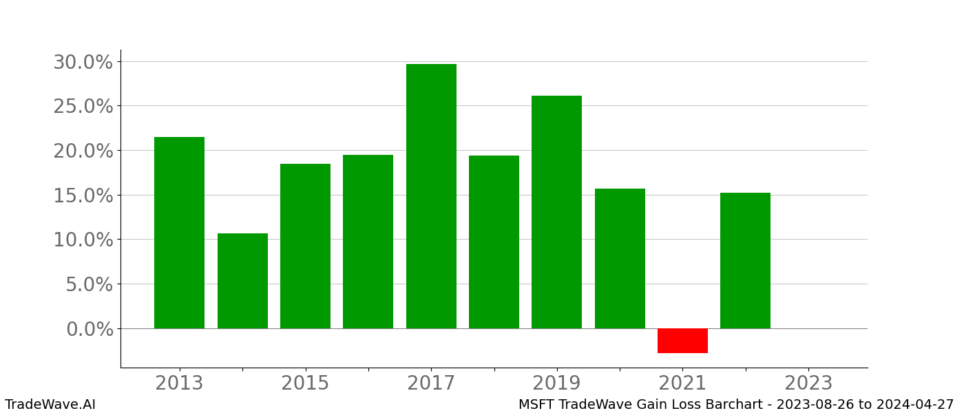 Gain/Loss barchart MSFT for date range: 2023-08-26 to 2024-04-27 - this chart shows the gain/loss of the TradeWave opportunity for MSFT buying on 2023-08-26 and selling it on 2024-04-27 - this barchart is showing 10 years of history