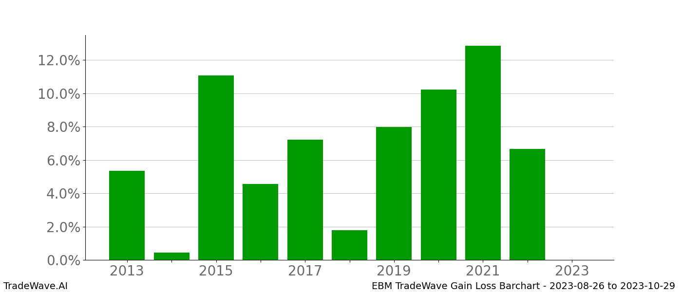 Gain/Loss barchart EBM for date range: 2023-08-26 to 2023-10-29 - this chart shows the gain/loss of the TradeWave opportunity for EBM buying on 2023-08-26 and selling it on 2023-10-29 - this barchart is showing 10 years of history