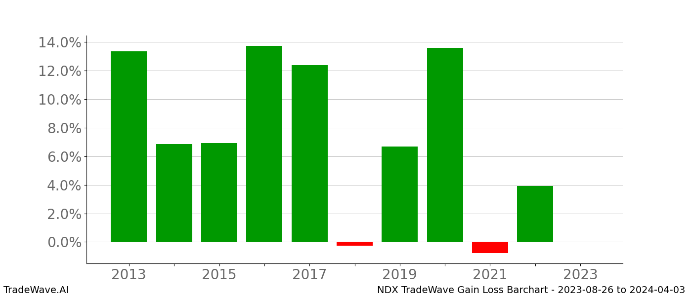 Gain/Loss barchart NDX for date range: 2023-08-26 to 2024-04-03 - this chart shows the gain/loss of the TradeWave opportunity for NDX buying on 2023-08-26 and selling it on 2024-04-03 - this barchart is showing 10 years of history