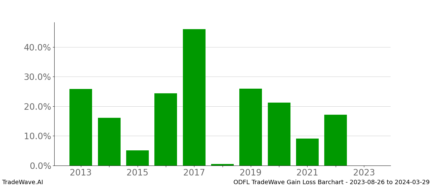 Gain/Loss barchart ODFL for date range: 2023-08-26 to 2024-03-29 - this chart shows the gain/loss of the TradeWave opportunity for ODFL buying on 2023-08-26 and selling it on 2024-03-29 - this barchart is showing 10 years of history