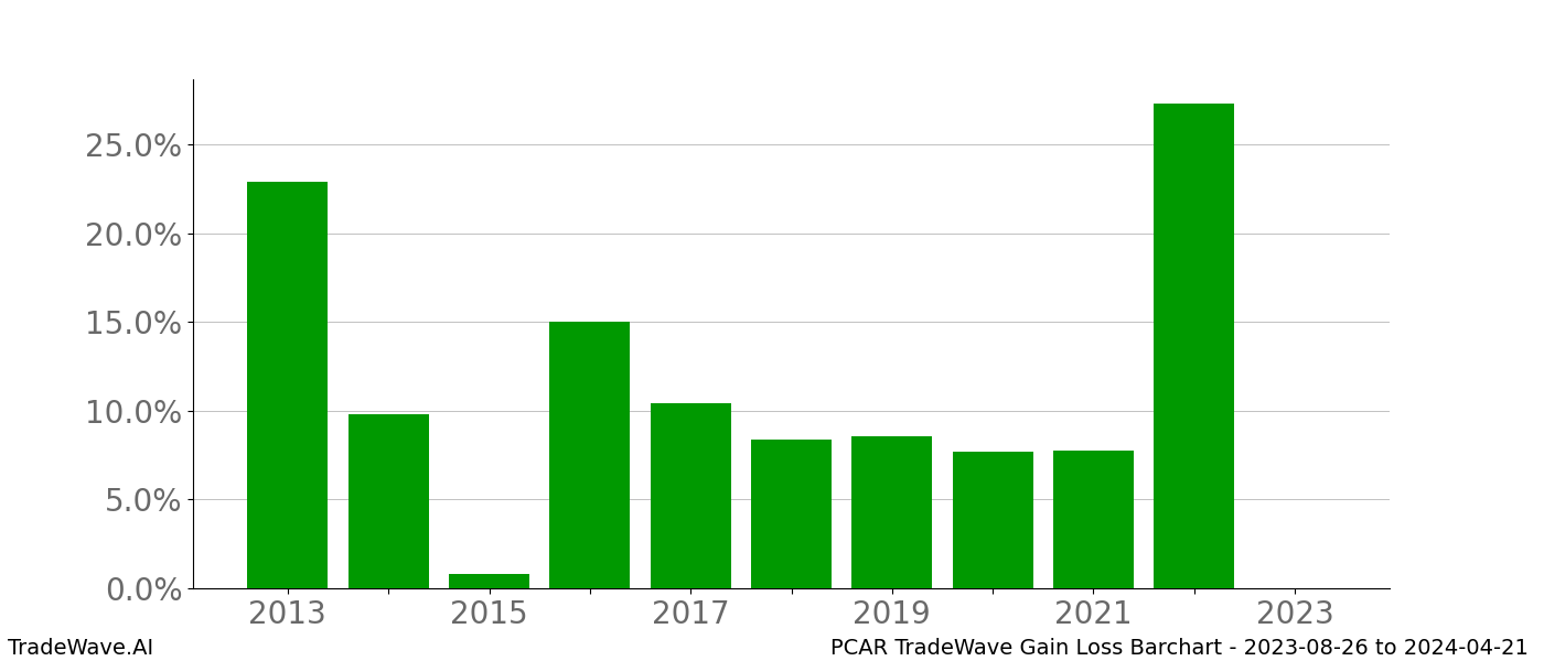 Gain/Loss barchart PCAR for date range: 2023-08-26 to 2024-04-21 - this chart shows the gain/loss of the TradeWave opportunity for PCAR buying on 2023-08-26 and selling it on 2024-04-21 - this barchart is showing 10 years of history