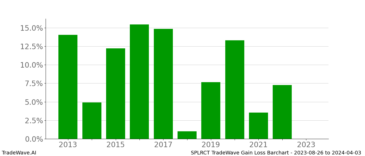 Gain/Loss barchart SPLRCT for date range: 2023-08-26 to 2024-04-03 - this chart shows the gain/loss of the TradeWave opportunity for SPLRCT buying on 2023-08-26 and selling it on 2024-04-03 - this barchart is showing 10 years of history