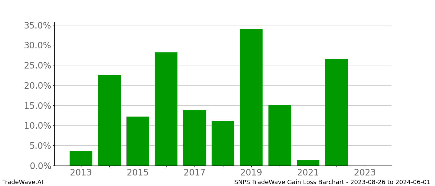 Gain/Loss barchart SNPS for date range: 2023-08-26 to 2024-06-01 - this chart shows the gain/loss of the TradeWave opportunity for SNPS buying on 2023-08-26 and selling it on 2024-06-01 - this barchart is showing 10 years of history