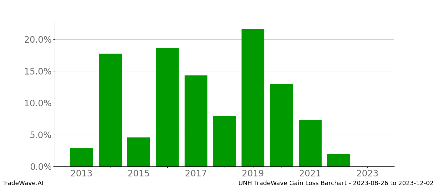 Gain/Loss barchart UNH for date range: 2023-08-26 to 2023-12-02 - this chart shows the gain/loss of the TradeWave opportunity for UNH buying on 2023-08-26 and selling it on 2023-12-02 - this barchart is showing 10 years of history