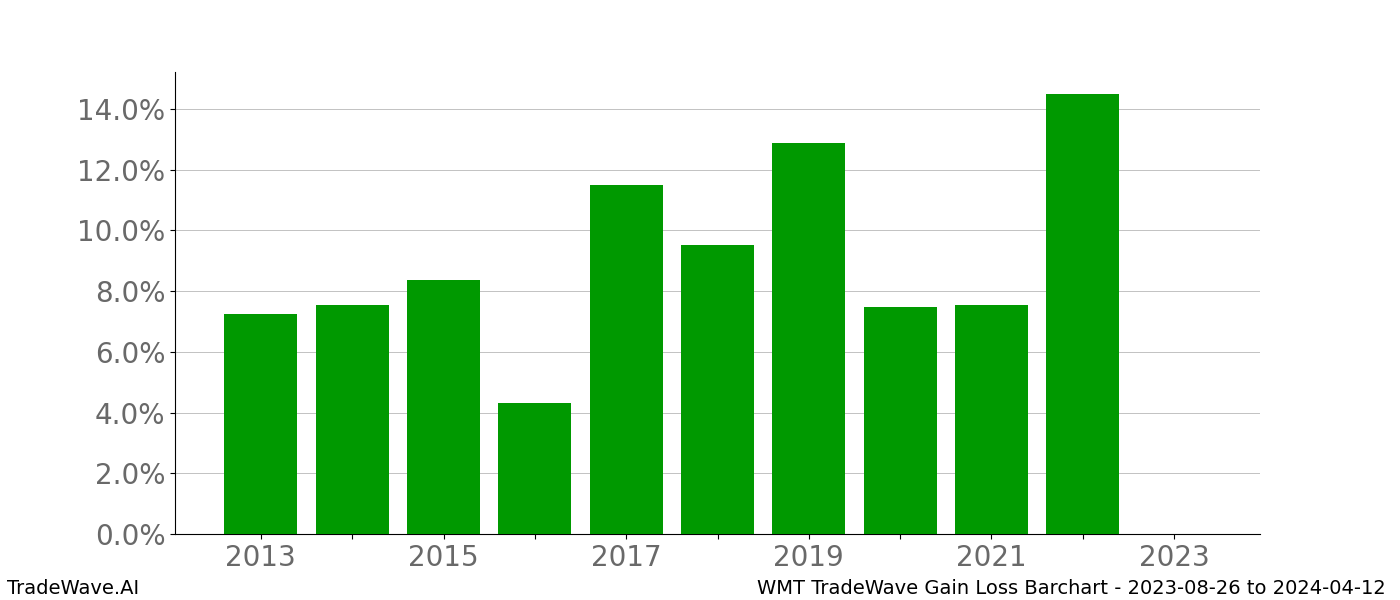 Gain/Loss barchart WMT for date range: 2023-08-26 to 2024-04-12 - this chart shows the gain/loss of the TradeWave opportunity for WMT buying on 2023-08-26 and selling it on 2024-04-12 - this barchart is showing 10 years of history