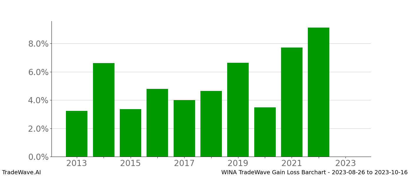 Gain/Loss barchart WINA for date range: 2023-08-26 to 2023-10-16 - this chart shows the gain/loss of the TradeWave opportunity for WINA buying on 2023-08-26 and selling it on 2023-10-16 - this barchart is showing 10 years of history