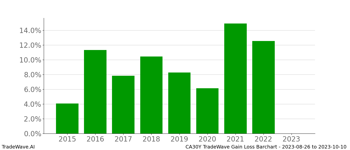 Gain/Loss barchart CA30Y for date range: 2023-08-26 to 2023-10-10 - this chart shows the gain/loss of the TradeWave opportunity for CA30Y buying on 2023-08-26 and selling it on 2023-10-10 - this barchart is showing 8 years of history