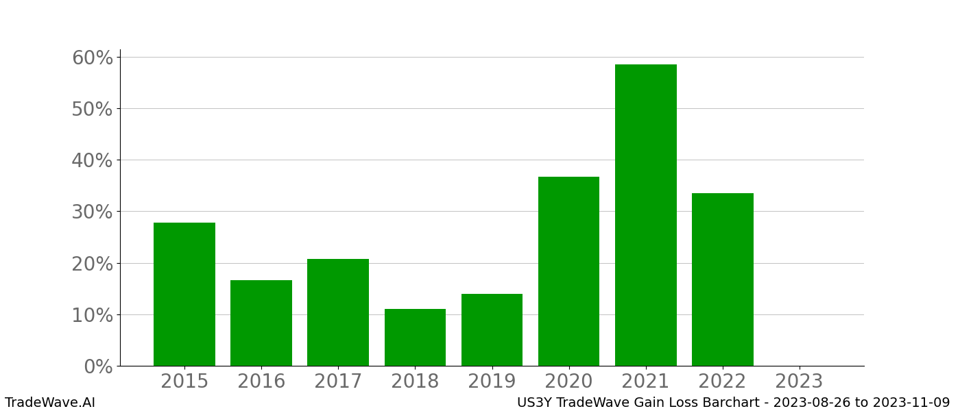 Gain/Loss barchart US3Y for date range: 2023-08-26 to 2023-11-09 - this chart shows the gain/loss of the TradeWave opportunity for US3Y buying on 2023-08-26 and selling it on 2023-11-09 - this barchart is showing 8 years of history