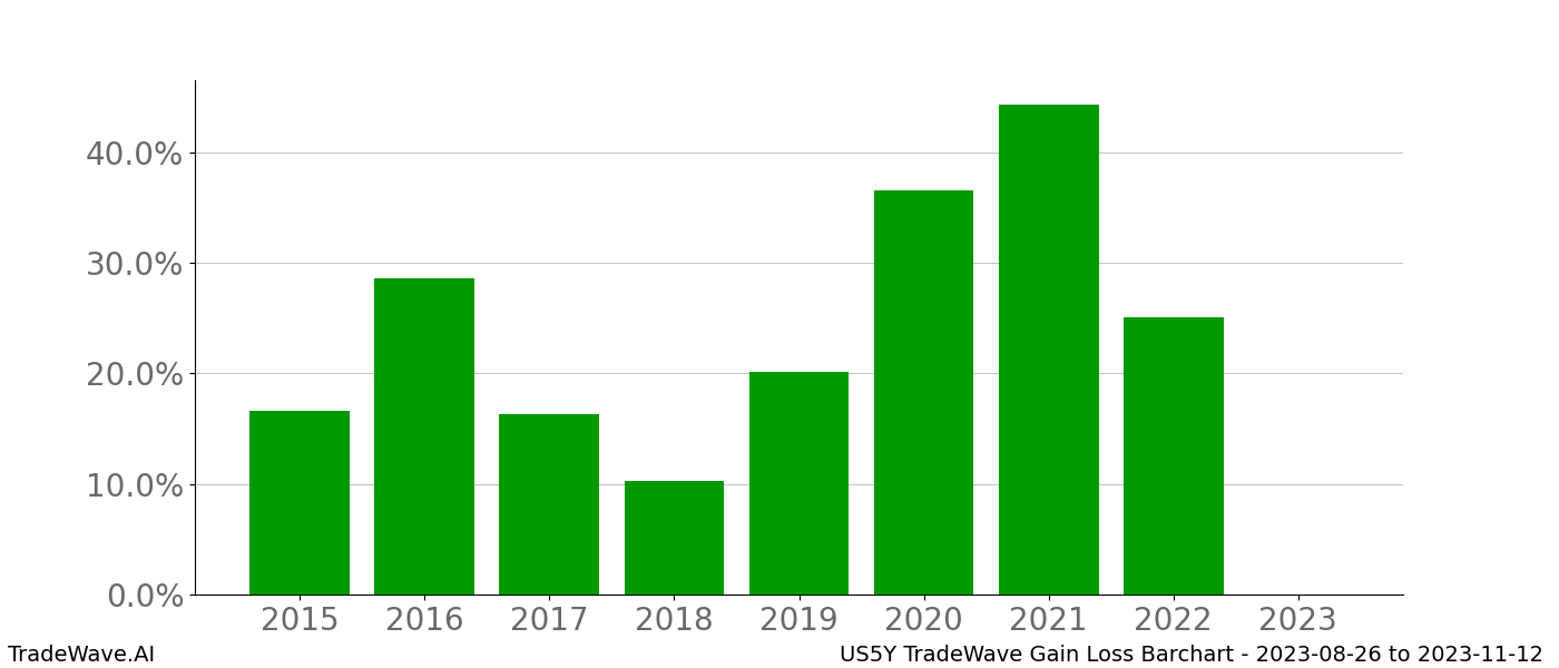 Gain/Loss barchart US5Y for date range: 2023-08-26 to 2023-11-12 - this chart shows the gain/loss of the TradeWave opportunity for US5Y buying on 2023-08-26 and selling it on 2023-11-12 - this barchart is showing 8 years of history