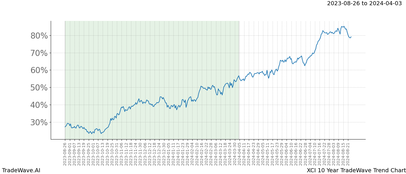 TradeWave Trend Chart XCI shows the average trend of the financial instrument over the past 10 years. Sharp uptrends and downtrends signal a potential TradeWave opportunity