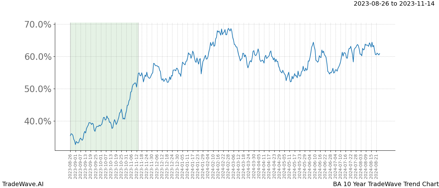 TradeWave Trend Chart BA shows the average trend of the financial instrument over the past 10 years. Sharp uptrends and downtrends signal a potential TradeWave opportunity